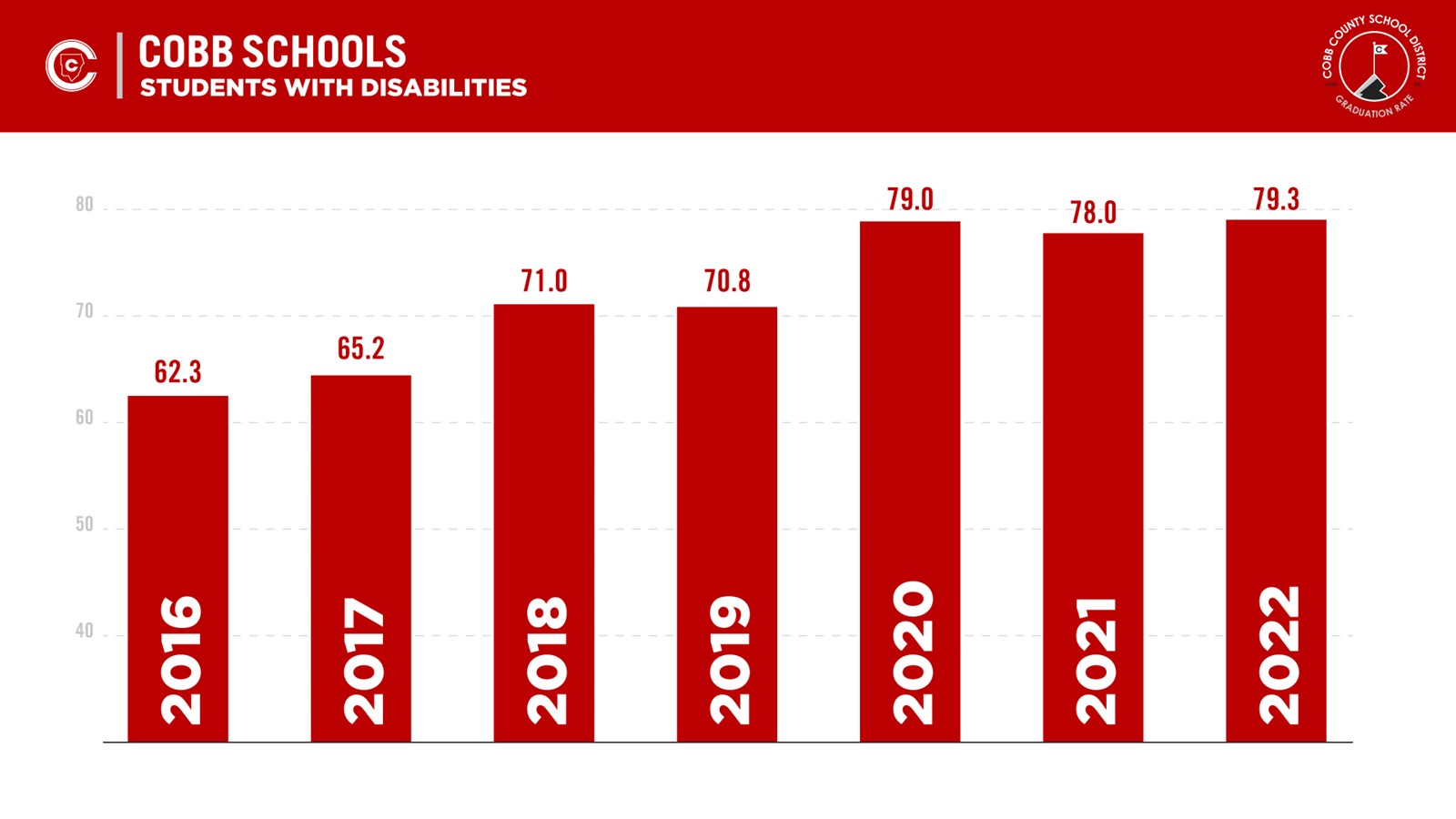 cobb-students-second-highest-graduation-rate-in-the-metro-and-top-state